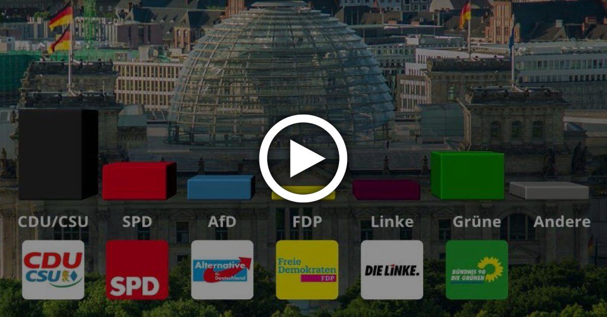 FDP rutscht in Sonntagsfrage unter 5 Prozent - nur zwei Koalitionen möglich